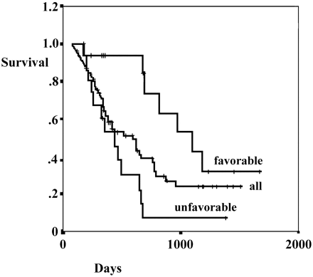 Fig 2.